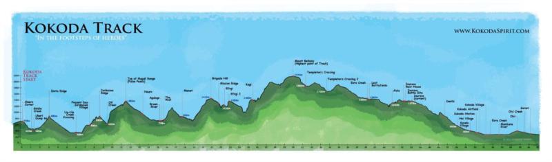 Papua New Guinea and WWII - Map of the Kokoda Track